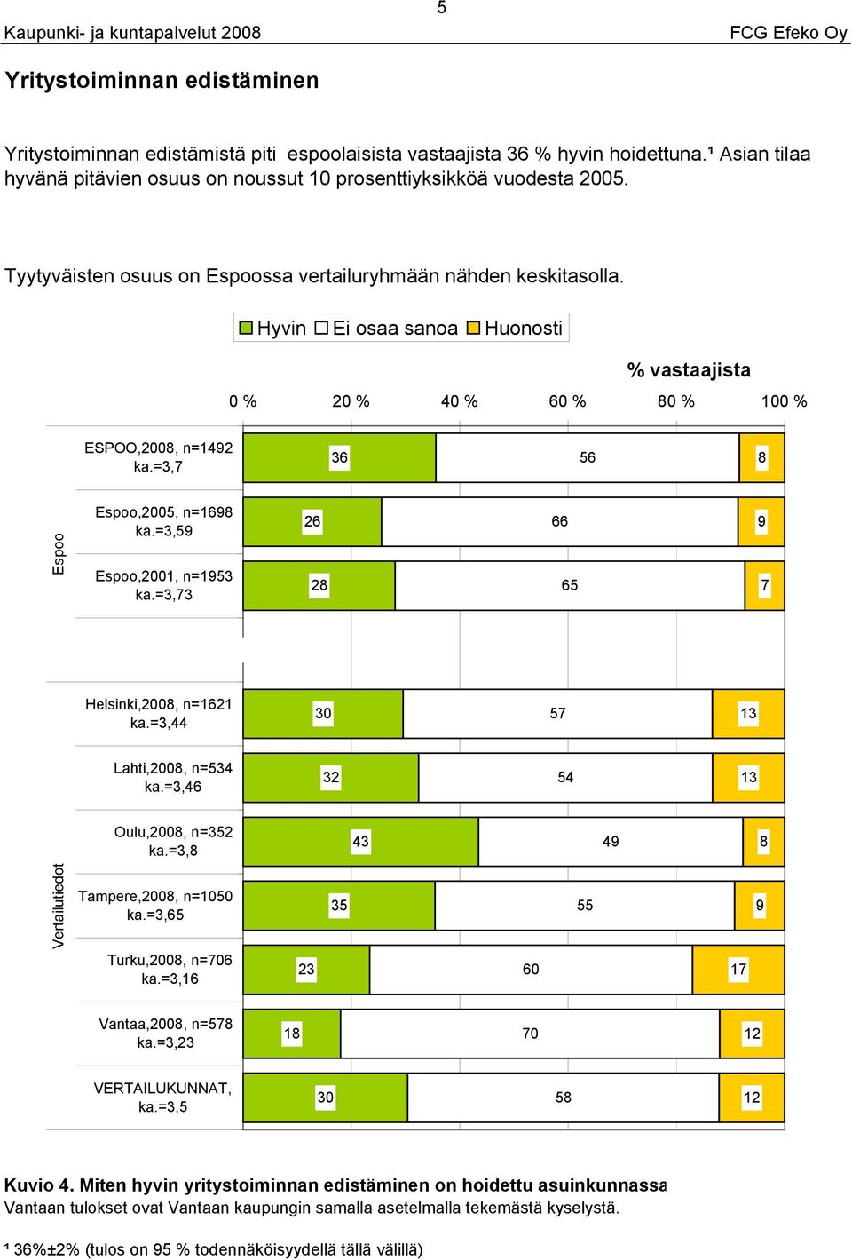 ESPOO,200, n=2 ka.=,,200, n=1 ka.=,,2001, n=1 ka.=, 2 2 Helsinki,200, n=1 ka.=, 0 1 Lahti,200, n= ka.=, 2 1 Oulu,200, n=2 ka.