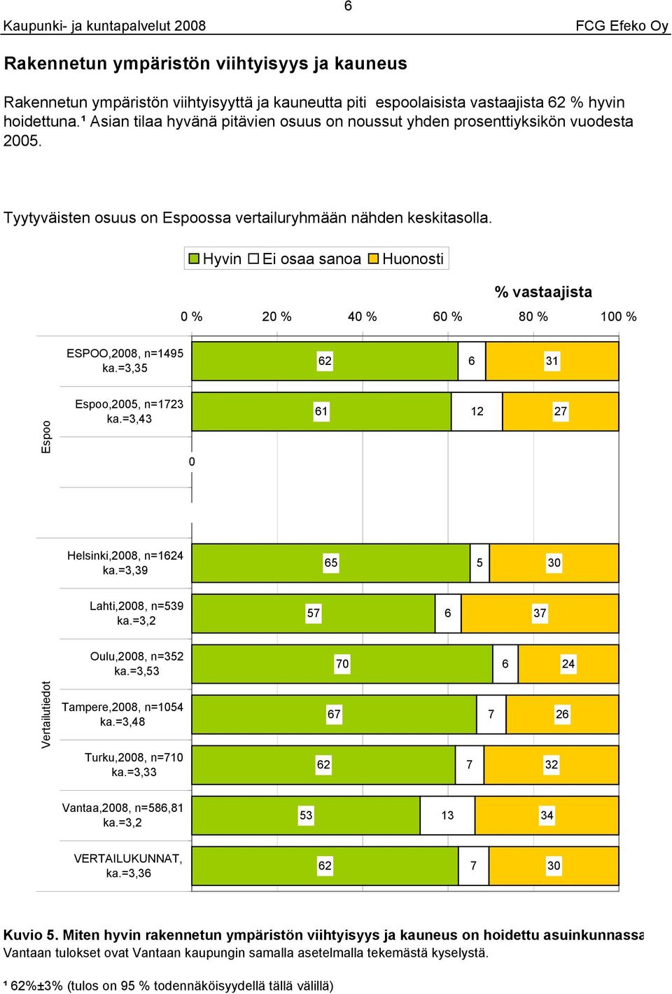 ESPOO,200, n= ka.=, 2 1,200, n= ka.=, 0 1 2 Helsinki,200, n= ka.=, 0 Lahti,200, n= ka.=,2 Oulu,200, n=2 ka.=, 0 2 Tampere,200, n= ka.=, Turku,200, n= ka.