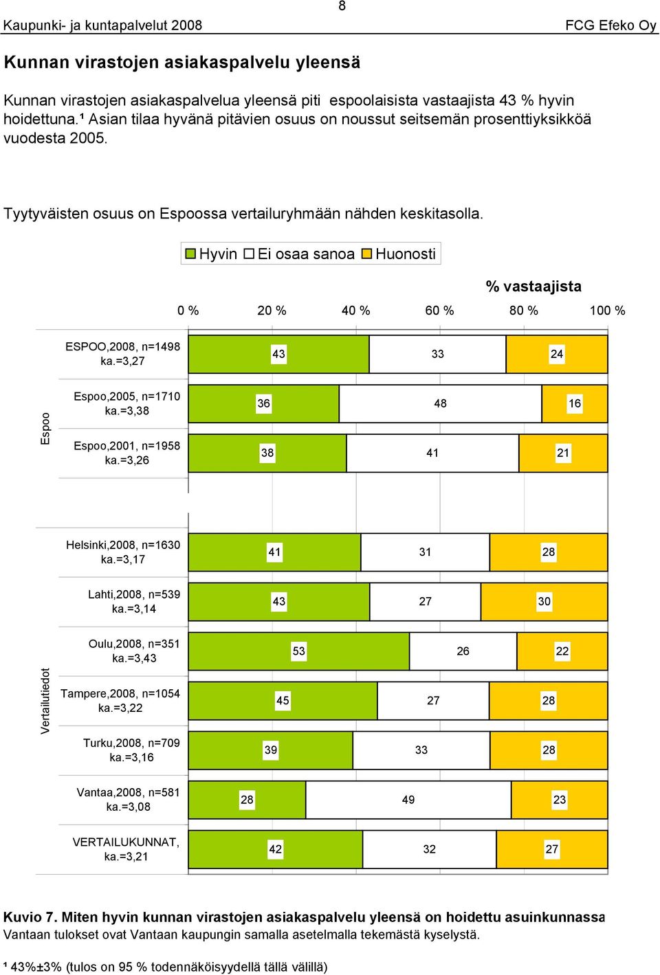 ESPOO,200, n= ka.=,2 2,200, n=0 ka.=,,2001, n=1 ka.=,2 1 21 1 Helsinki,200, n= ka.=,1 1 1 2 Lahti,200, n= ka.=, 2 0 Oulu,200, n=1 ka.=, 2 22 Tampere,200, n= ka.