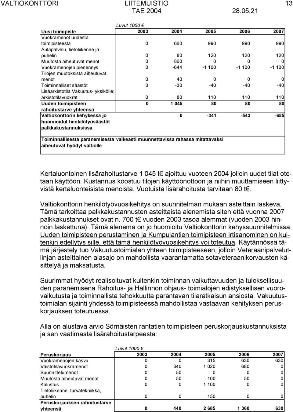 0 0 Vuokramenojen pienennys 0-644 -1 100-1 100-1 100 Tilojen muutoksista aiheutuvat menot 0 40 0 0 0 Toiminnalliset säästöt 0-30 -40-40 -40 Lisäarkistotila Vakuutus- yksikölle; arkistotilavuokrat 0