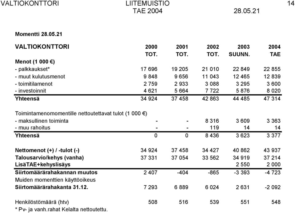 722 5 876 8 020 Yhteensä 34 924 37 458 42 863 44 485 47 314 Toimintamenomomentille nettoutettavat tulot (1 000 ) - maksullinen toiminta - - 8 316 3 609 3 363 - muu rahoitus - - 119 14 14 Yhteensä 0 0