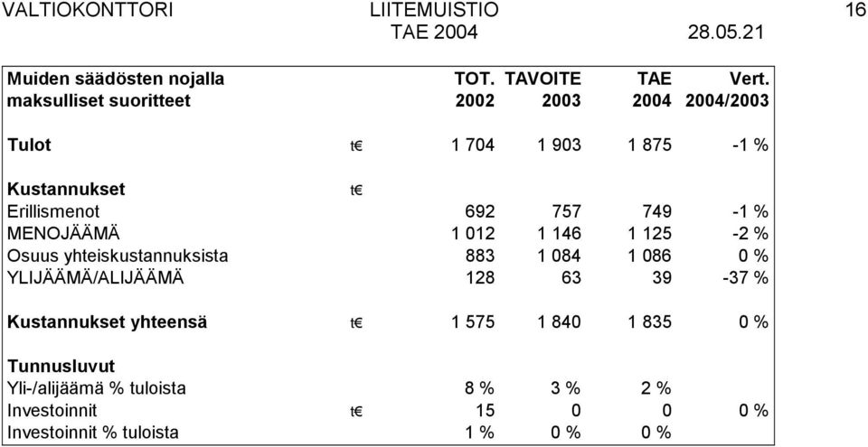 MENOJÄÄMÄ 1 012 1 146 1 125-2 % Osuus yhteiskustannuksista 883 1 084 1 086 0 % YLIJÄÄMÄ/ALIJÄÄMÄ 128 63 39-37 %