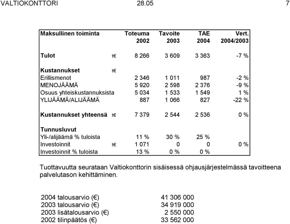 1 549 1 % YLIJÄÄMÄ/ALIJÄÄMÄ 887 1 066 827-22 % Kustannukset yhteensä t 7 379 2 544 2 536 0 % Tunnusluvut Yli-/alijäämä % tuloista 11 % 30 % 25 % Investoinnit t 1 071 0 0 0 %