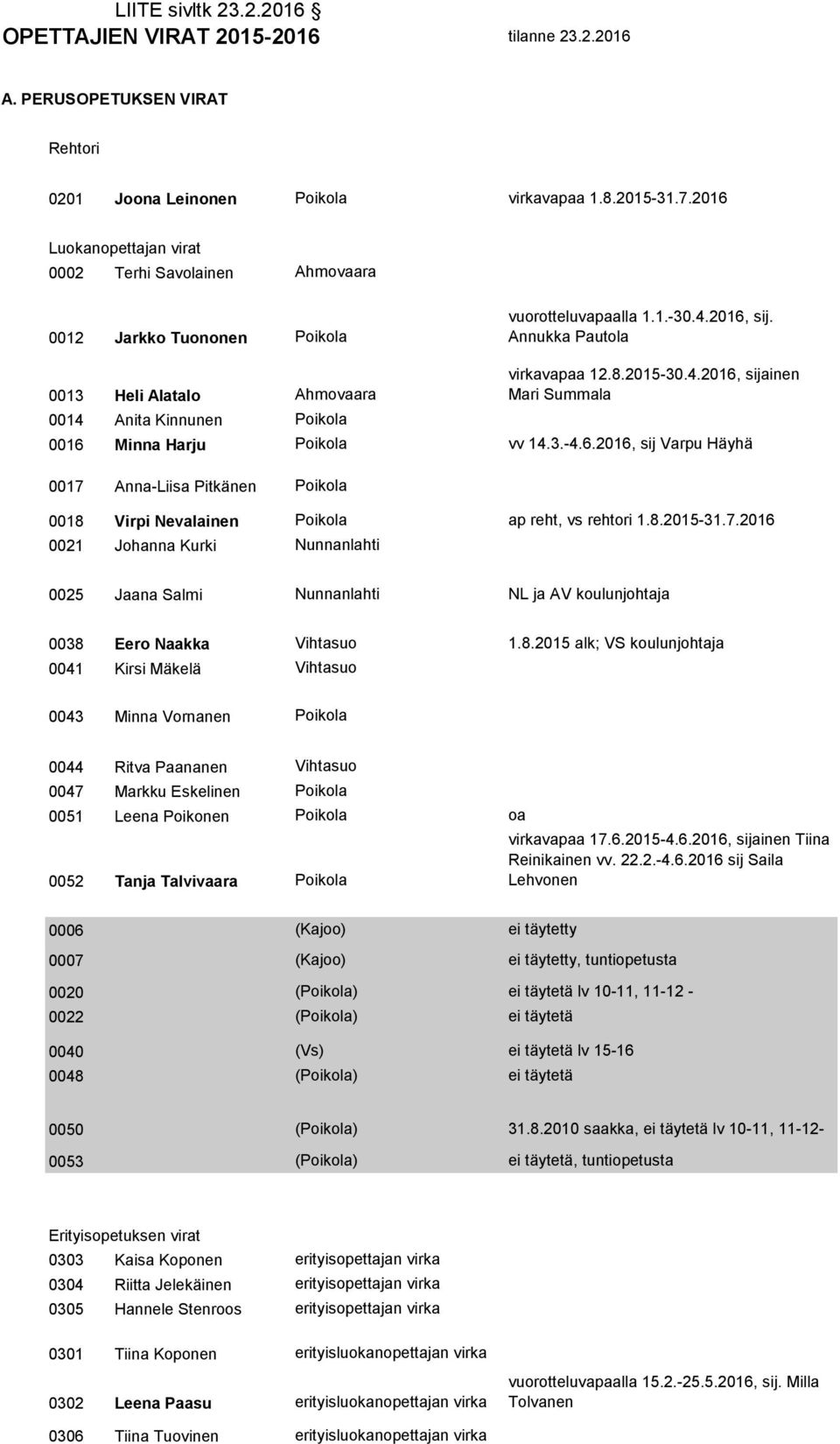 Annukka Pautola 0013 Heli Alatalo Ahmovaara 0014 Anita Kinnunen Poikola vapaa 12.8.2015-30.4.2016,