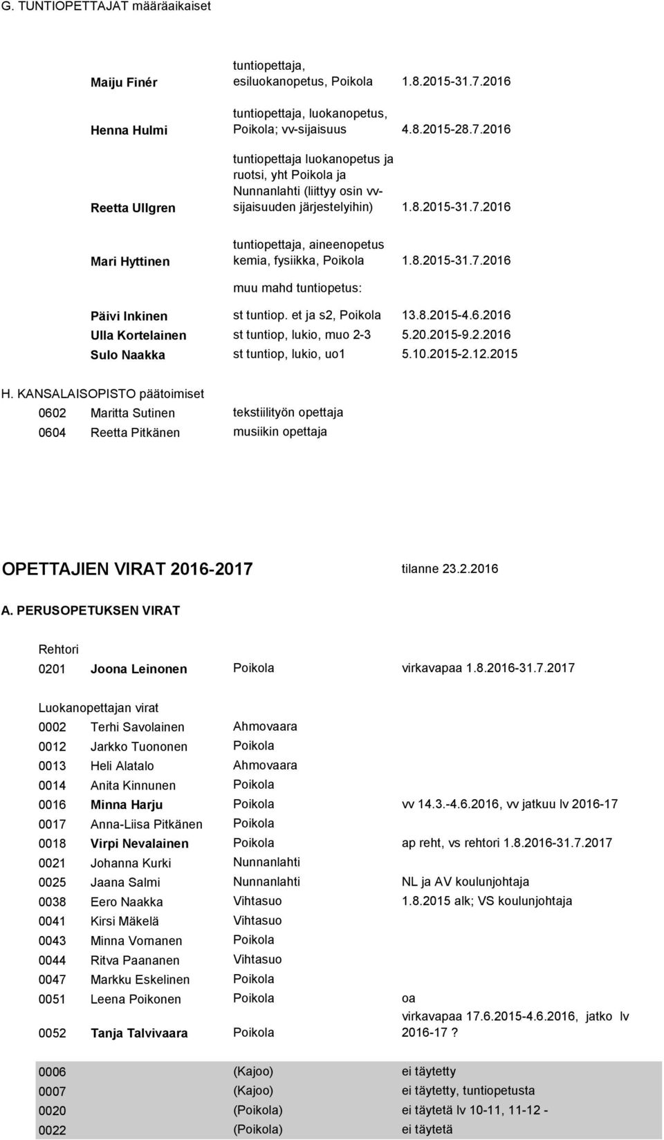 8.2015-31.7.2016 muu mahd tuntiopetus: Päivi Inkinen st tuntiop. et ja s2, Poikola 13.8.2015-4.6.2016 Ulla Kortelainen st tuntiop, lukio, muo 2-3 5.20.2015-9.2.2016 Sulo Naakka st tuntiop, lukio, uo1 5.