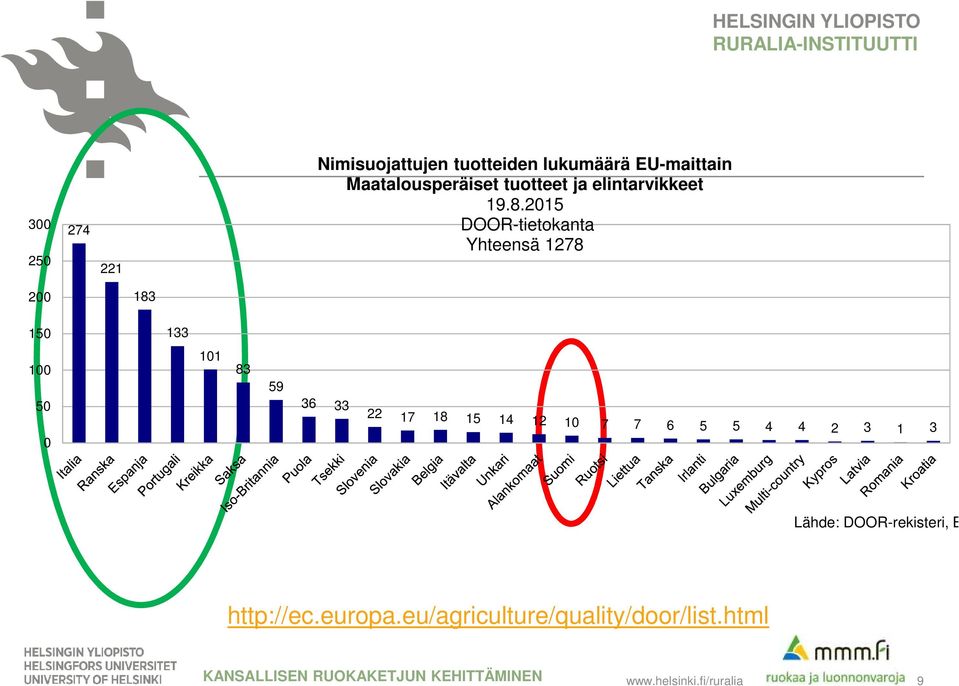 2015 DOOR-tietokanta Yhteensä 1278 200 183 150 133 100 50 101 83 59 36 33 22 17 18