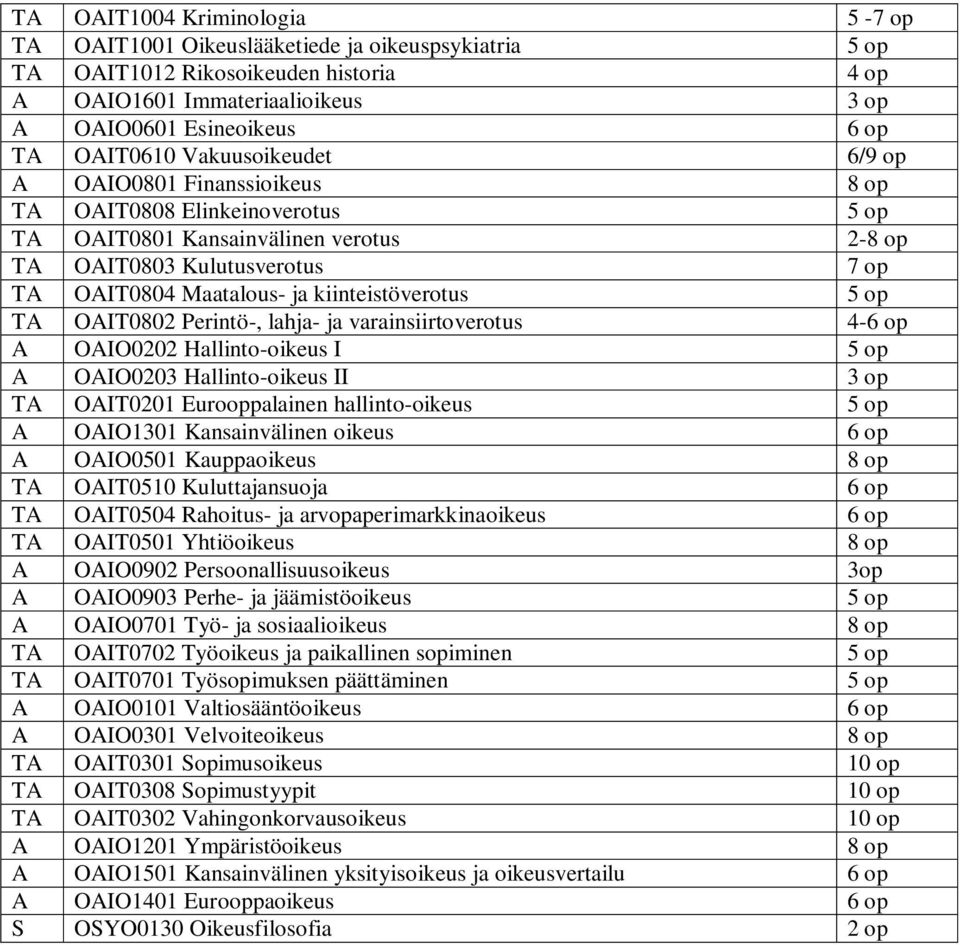 kiinteistöverotus 5 op TA OAIT0802 Perintö-, lahja- ja varainsiirtoverotus 4-6 op A OAIO0202 Hallinto-oikeus I 5 op A OAIO0203 Hallinto-oikeus II 3 op TA OAIT0201 Eurooppalainen hallinto-oikeus 5 op