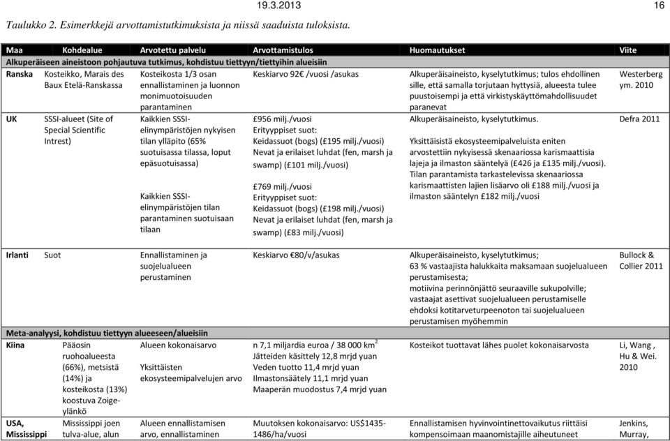 Etelä-Ranskassa Keskiarvo 92 /vuosi /asukas UK SSSI-alueet (Site of Special Scientific Intrest) Kosteikosta 1/3 osan ennallistaminen ja luonnon monimuotoisuuden parantaminen Kaikkien