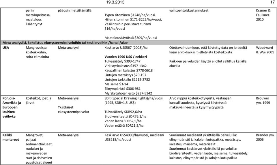 2010 Maatalouskäytössä $309/ha/vuosi Meta-analysiisi, kohdistuu ekosysteemipalveluihin tai keskiarvoihin /ha tai /alue USA Mangroveista Meta-analyysi Keskiarvo US$567 (2008)/ha kosteikkoihin, soita