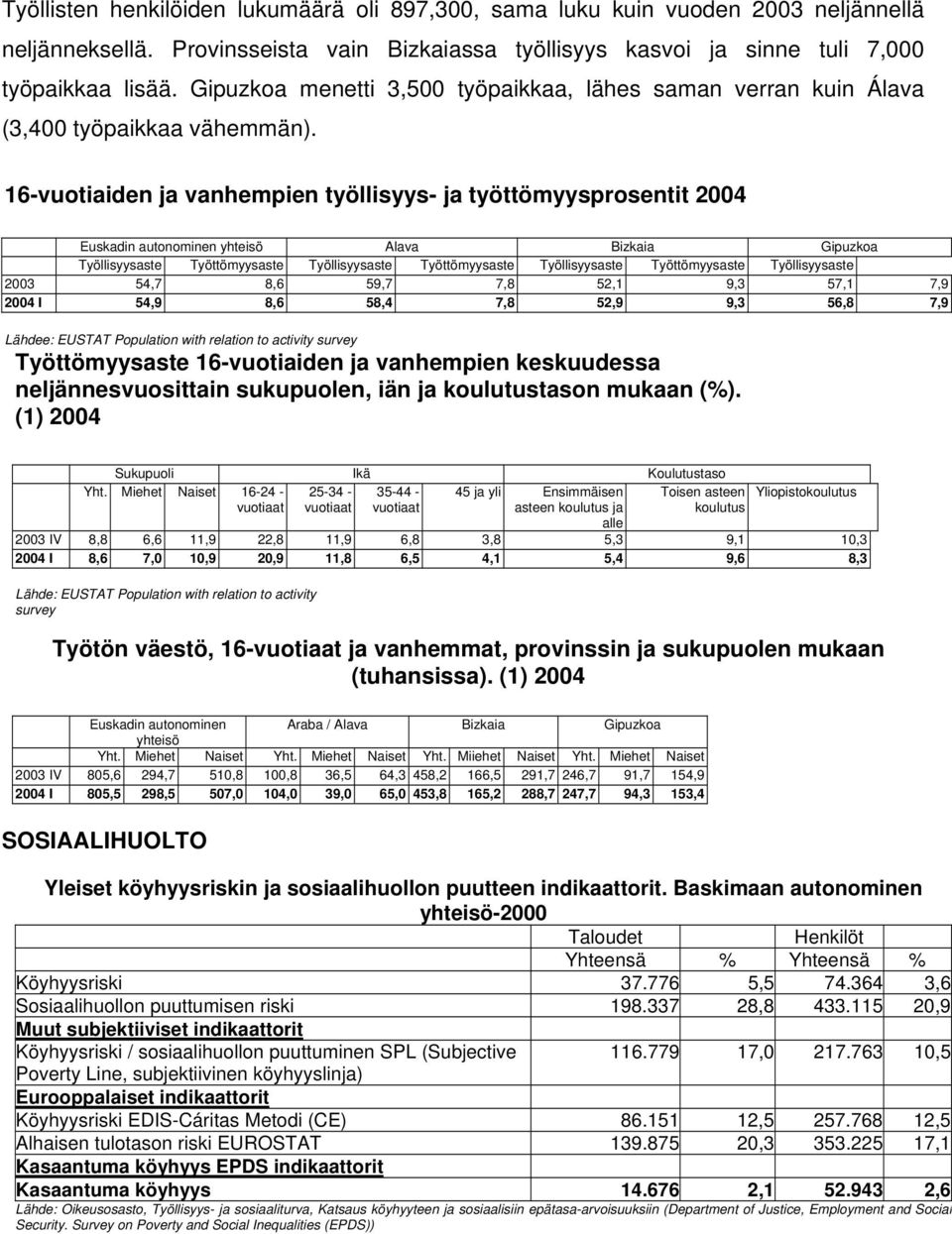 16-vuotiaiden ja vanhempien työllisyys- ja työttömyysprosentit 2004 Euskadin autonominen yhteisö Alava Bizkaia Gipuzkoa Työllisyysaste Työttömyysaste Työllisyysaste Työttömyysaste Työllisyysaste