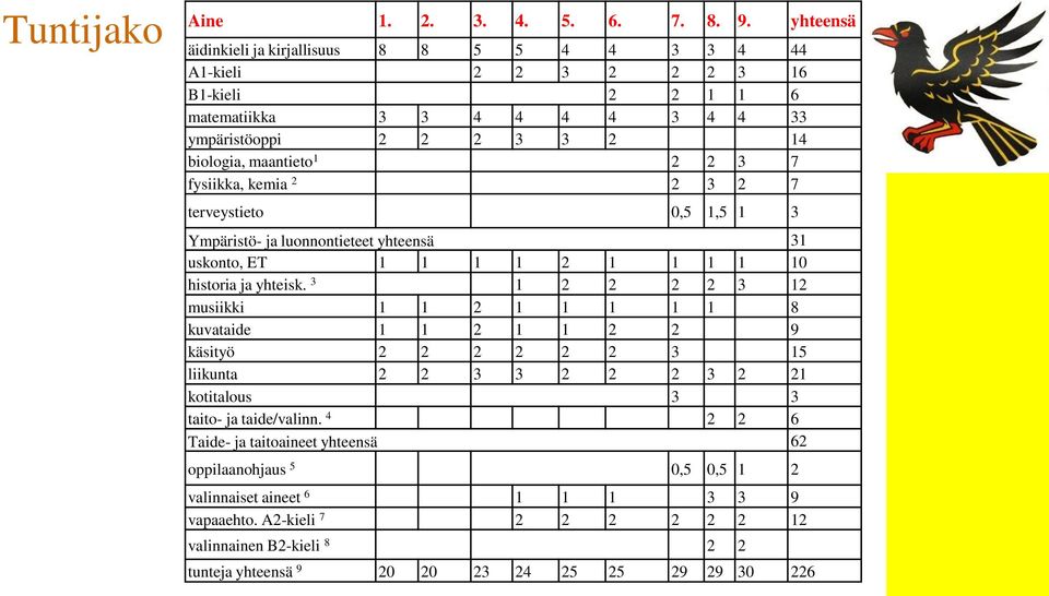 3 7 fysiikka, kemia 2 2 3 2 7 terveystieto 0,5 1,5 1 3 Ympäristö- ja luonnontieteet yhteensä 31 uskonto, ET 1 1 1 1 2 1 1 1 1 10 historia ja yhteisk.