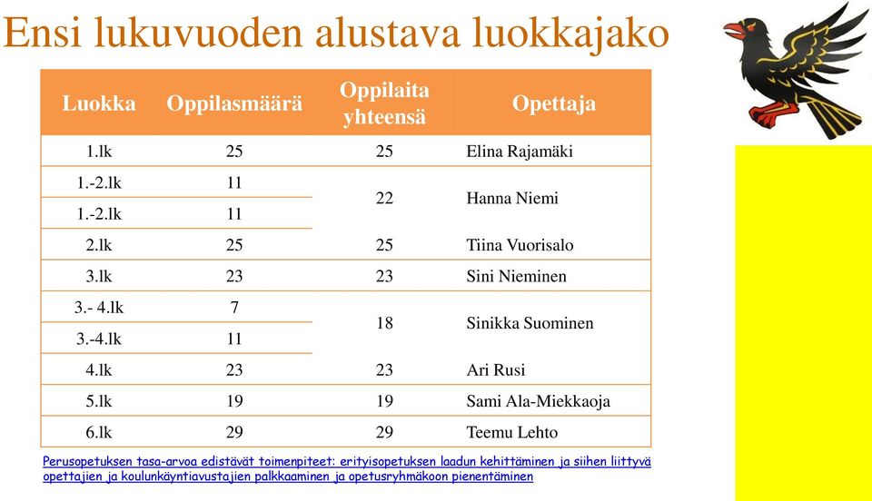lk 11 18 Sinikka Suominen 4.lk 23 23 Ari Rusi 5.lk 19 19 Sami Ala-Miekkaoja 6.