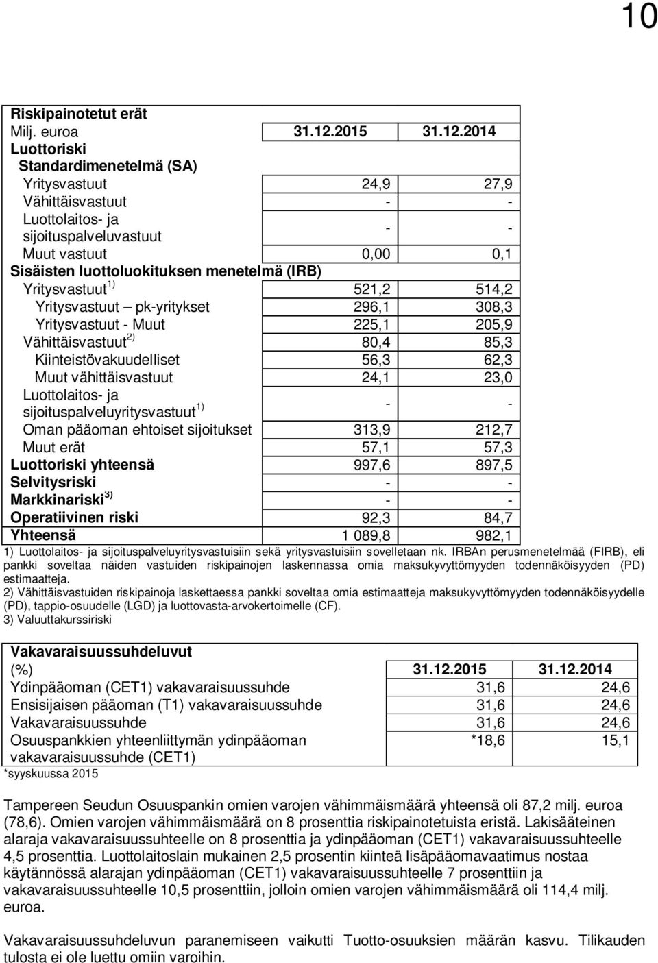2014 Luottoriski Standardimenetelmä (SA) Yritysvastuut 24,9 27,9 Vähittäisvastuut - - Luottolaitos- ja sijoituspalveluvastuut - - Muut vastuut 0,1 Sisäisten luottoluokituksen menetelmä (IRB)