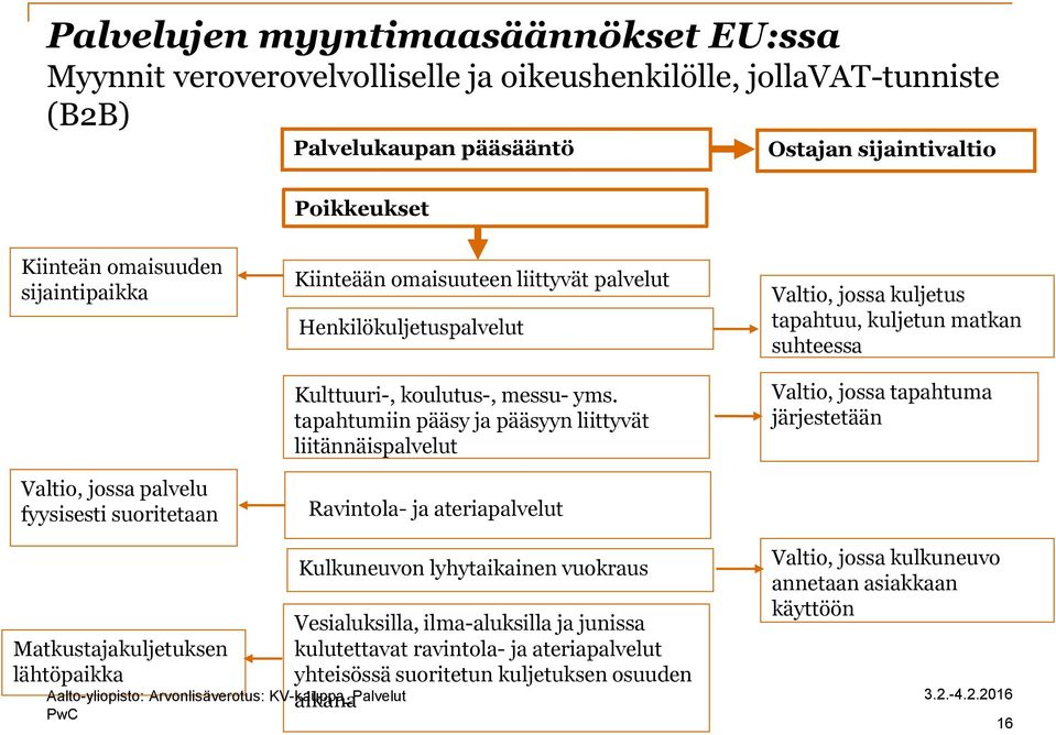 tapahtumiin pääsy ja pääsyyn liittyvät liitännäispalvelut Ravintola- ja ateriapalvelut Valtio, jossa kuljetus tapahtuu, kuljetun matkan suhteessa Valtio, jossa tapahtuma järjestetään