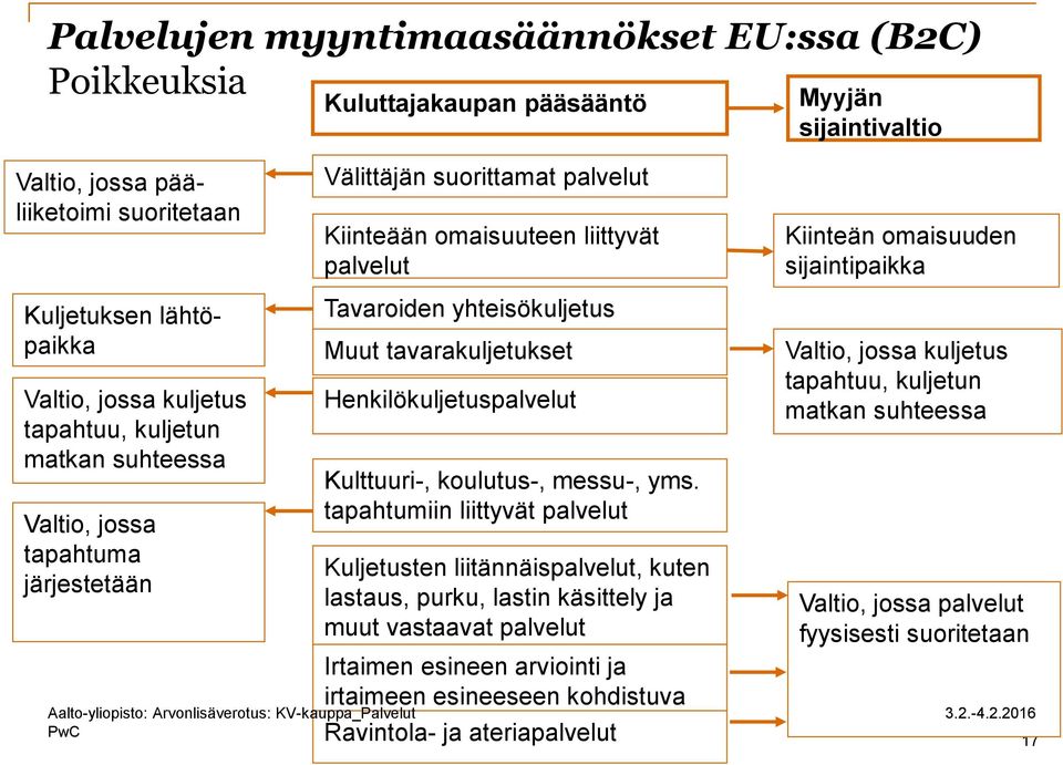 tapahtumiin liittyvät palvelut Kuljetusten liitännäispalvelut, kuten lastaus, purku, lastin käsittely ja muut vastaavat palvelut Irtaimen esineen arviointi ja irtaimeen esineeseen kohdistuva