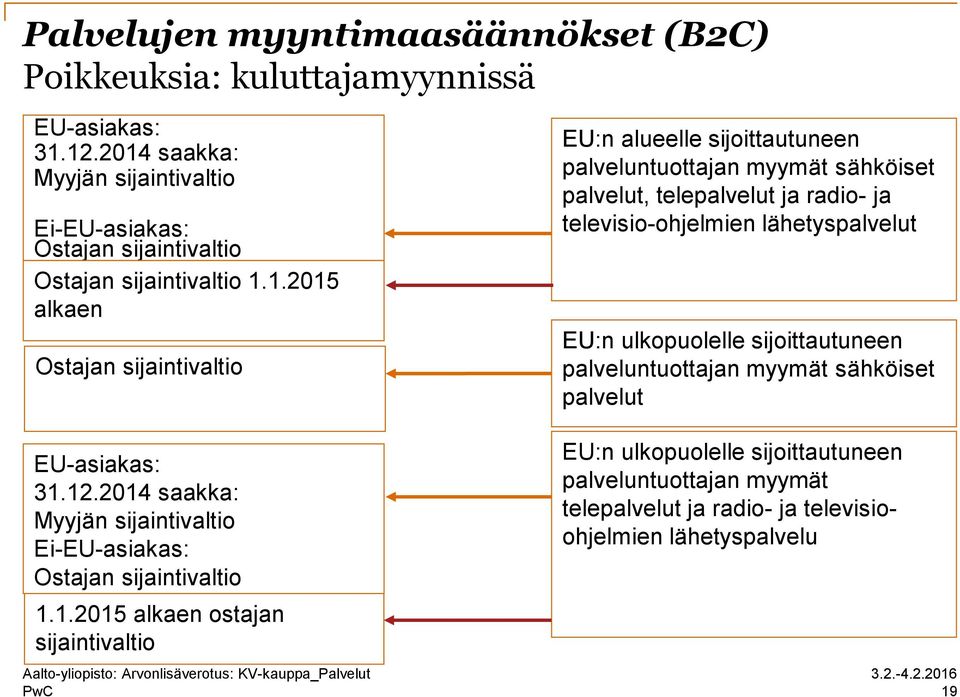 2014 saakka: Myyjän sijaintivaltio Ei-EU-asiakas: Ostajan sijaintivaltio 1.1.2015 alkaen ostajan sijaintivaltio EU:n alueelle sijoittautuneen palveluntuottajan myymät