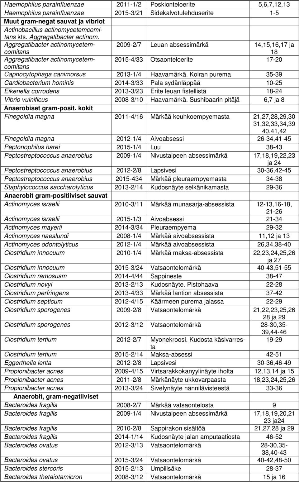 Aggregatibacter actinomycetemcomitans 2009-2/7 Leuan absessimärkä 14,15,16,17 ja 18 Aggregatibacter actinomycetemcomitans 2015-4/33 Otsaonteloerite 17-20 Capnocytophaga canimorsus 2013-1/4 Haavamärkä.