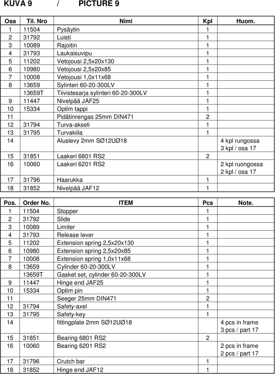 1 13659T Tiivistesarja sylinteri 60-20-300LV 1 9 11447 Nivelpää JAF25 1 10 15334 Optim tappi 1 11 Pidätinrengas 25mm DIN471 2 12 31794 Turva-akseli 1 13 31795 Turvakiila 1 14 Aluslevy 2mm SØ12UØ18 4