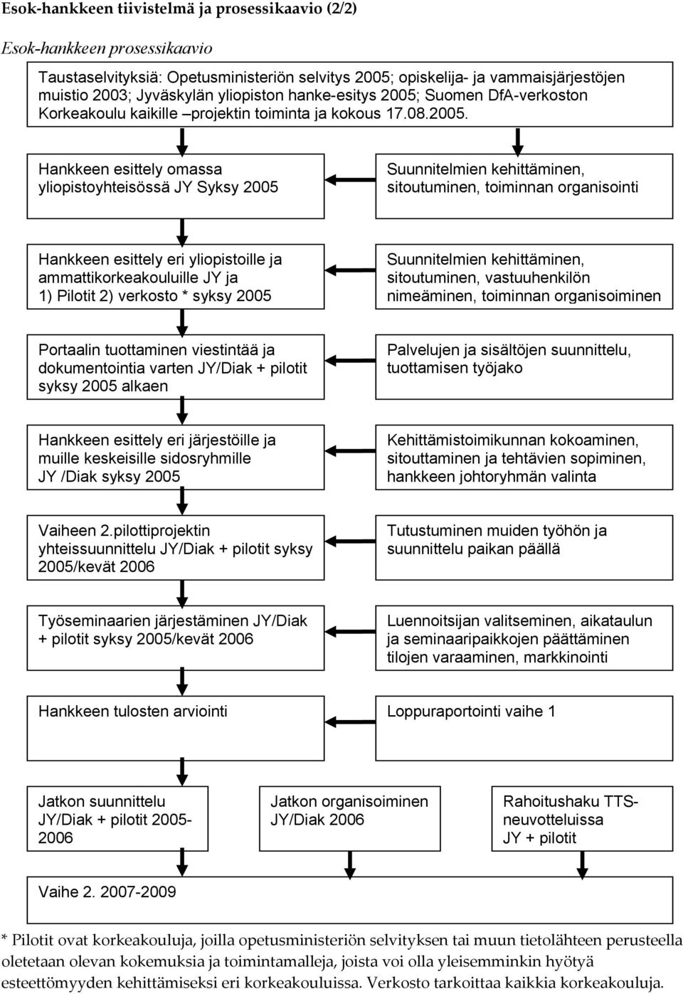 Suomen DfA-verkoston Korkeakoulu kaikille projektin toiminta ja kokous 17.08.2005.