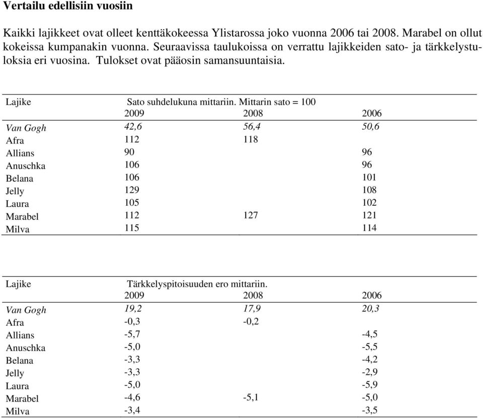 Tulokset ovat pääosin samansuuntaisia. Lajike Sato suhdelukuna mittariin.