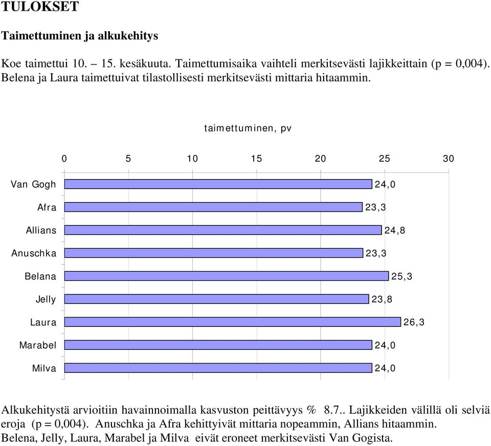 Belena ja taimettuivat tilastollisesti merkitsevästi mittaria hitaammin.