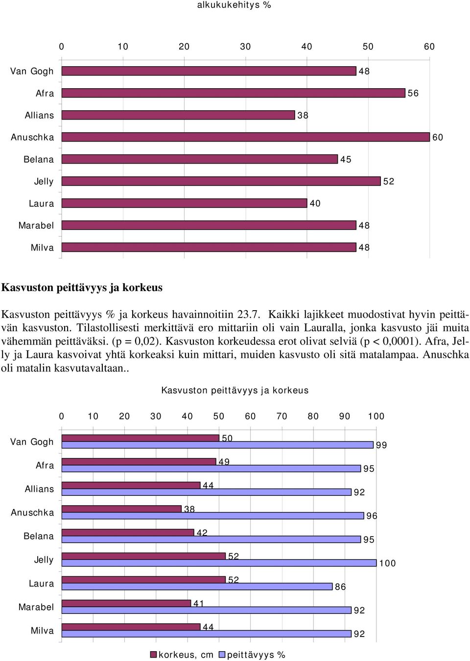 Tilastollisesti merkittävä ero mittariin oli vain lla, jonka kasvusto jäi muita vähemmän peittäväksi. (p =,2).