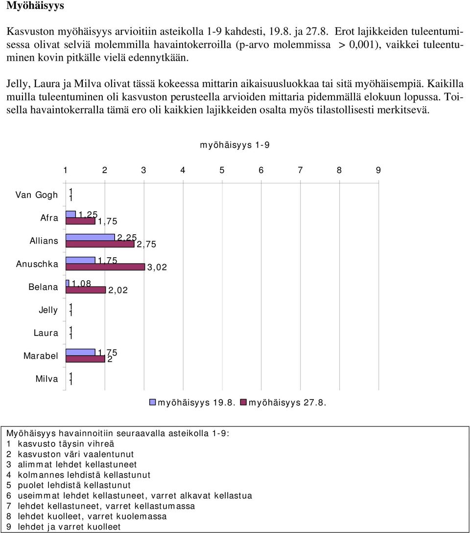 , ja olivat tässä kokeessa mittarin aikaisuusluokkaa tai sitä myöhäisempiä. Kaikilla muilla tuleentuminen oli kasvuston perusteella arvioiden mittaria pidemmällä elokuun lopussa.