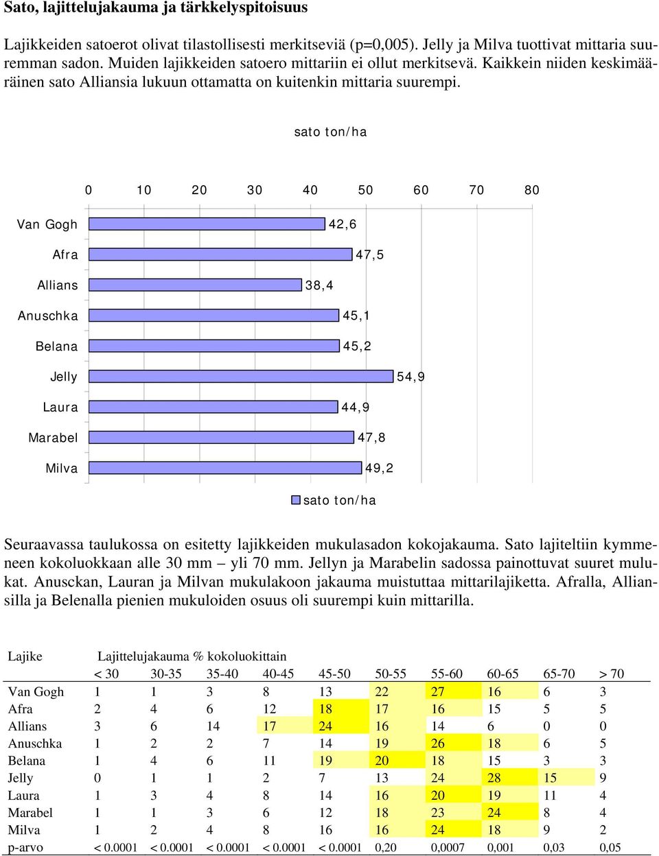 sato ton/ha 1 2 3 4 5 6 7 8 42,6 47,5 38,4 45,1 45,2 54,9 44,9 47,8 49,2 sato ton/ha Seuraavassa taulukossa on esitetty lajikkeiden mukulasadon kokojakauma.