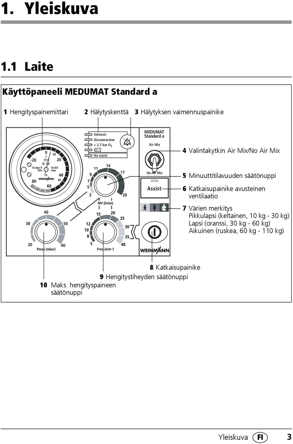 2,7 bar O 2 No assist MEDUMAT Standard a Air Mix 4 Valintakytkin Air Mix/No Air Mix No Air Mix 5 Minuuttitilavuuden säätönuppi 6
