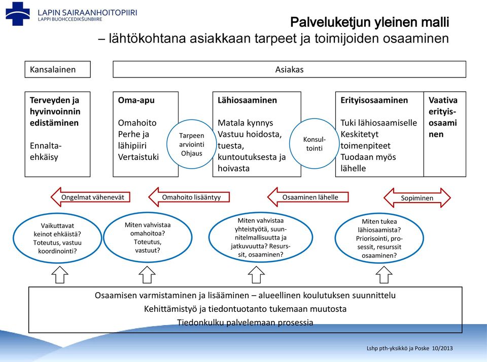 myös lähelle Vaativa erityisosaami nen Ongelmat vähenevät Omahoito lisääntyy Osaaminen lähelle Sopiminen Vaikuttavat keinot ehkäistä? Toteutus, vastuu koordinointi? Miten vahvistaa omahoitoa?