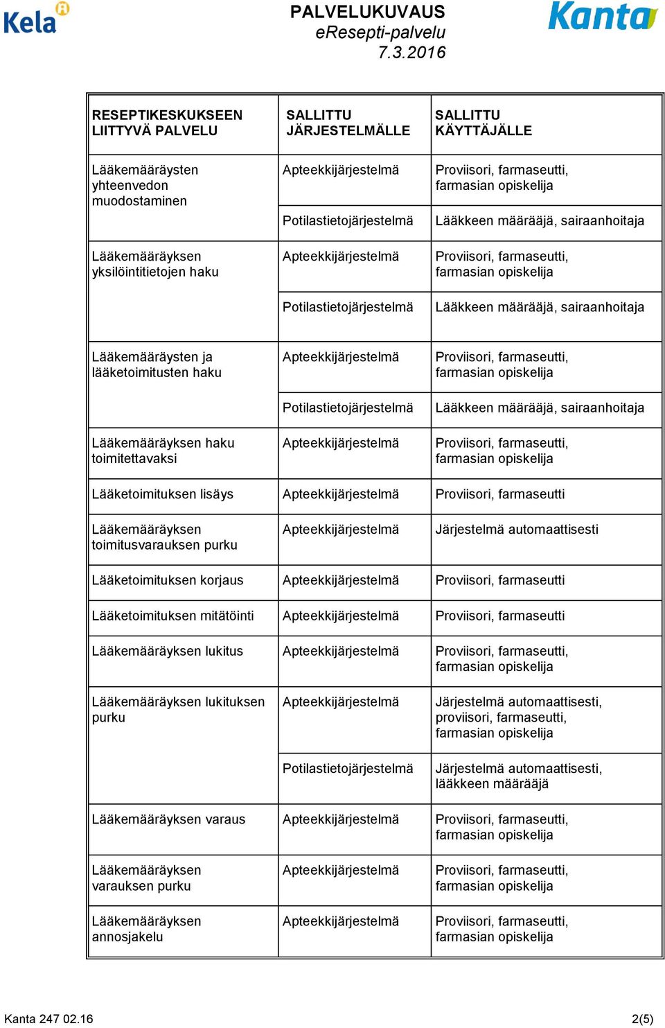 automaattisesti Lääketoimituksen korjaus Proviisori, farmaseutti Lääketoimituksen mitätöinti Proviisori,