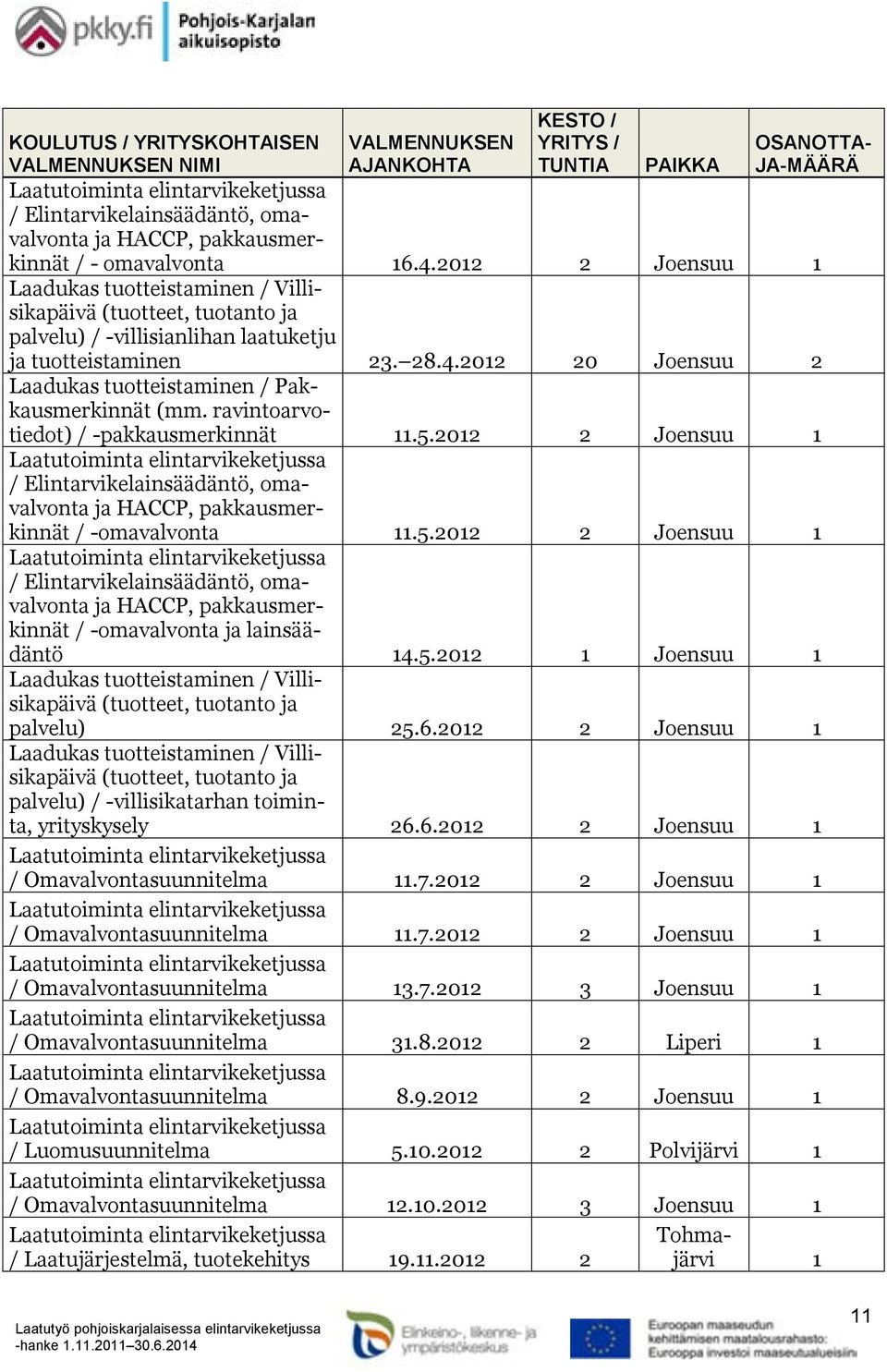 2012 20 Joensuu 2 Laadukas tuotteistaminen / Pakkausmerkinnät (mm. ravintoarvotiedot) / -pakkausmerkinnät 11.5.