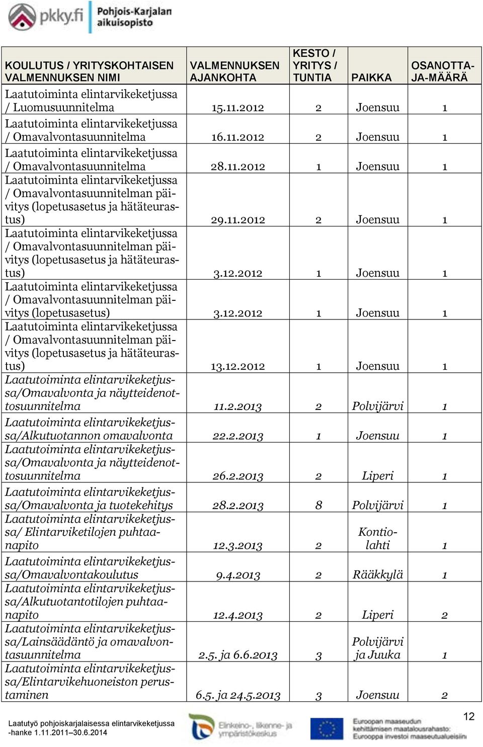 12.2012 1 Joensuu 1 / Omavalvontasuunnitelman päivitys (lopetusasetus ja hätäteurastus) 13.12.2012 1 Joensuu 1 /Omavalvonta ja näytteidenottosuunnitelma 11.2.2013 2 Polvijärvi 1 /Alkutuotannon omavalvonta 22.