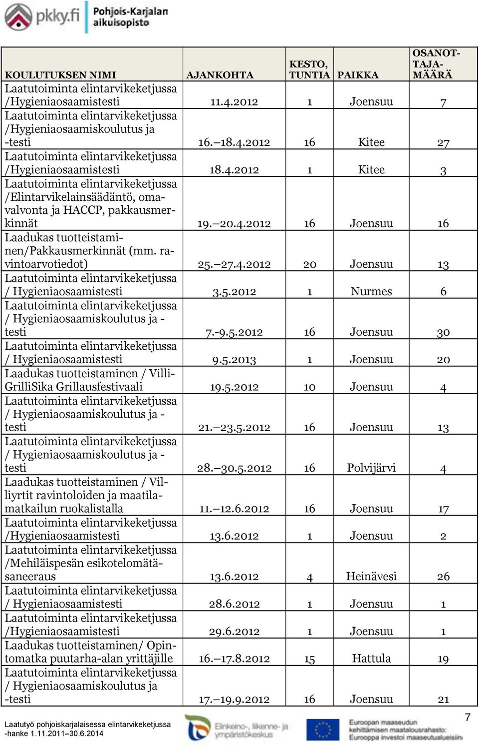 -9.5.2012 16 Joensuu 30 / Hygieniaosaamistesti 9.5.2013 1 Joensuu 20 Laadukas tuotteistaminen / Villi- GrilliSika Grillausfestivaali 19.5.2012 10 Joensuu 4 / Hygieniaosaamiskoulutus ja - testi 21. 23.