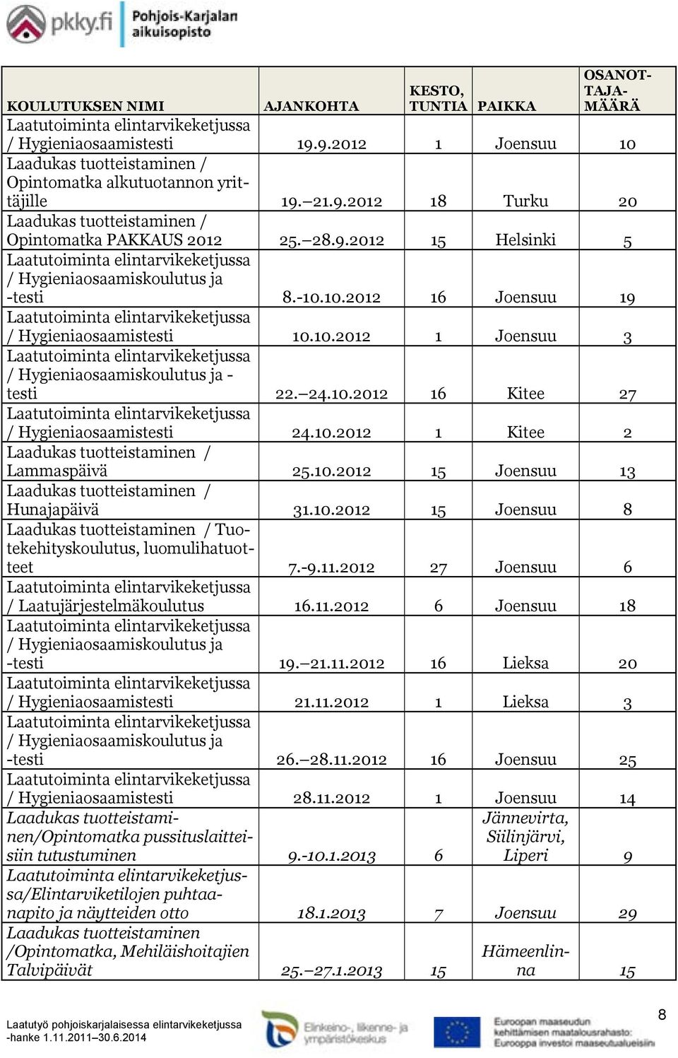 10.2012 1 Kitee 2 Laadukas tuotteistaminen / Lammaspäivä 25.10.2012 15 Joensuu 13 Laadukas tuotteistaminen / Hunajapäivä 31.10.2012 15 Joensuu 8 Laadukas tuotteistaminen / Tuotekehityskoulutus, luomulihatuotteet 7.