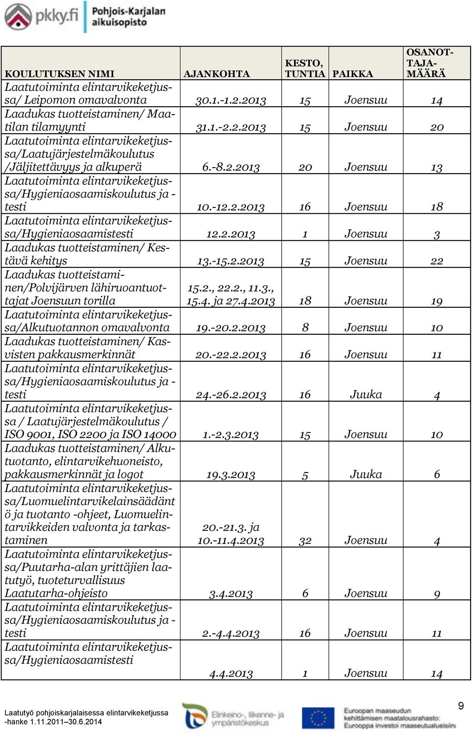 2., 22.2., 11.3., 15.4. ja 27.4.2013 18 Joensuu 19 /Alkutuotannon omavalvonta 19.-20.2.2013 8 Joensuu 10 Laadukas tuotteistaminen/ Kasvisten pakkausmerkinnät 20.-22.2.2013 16 Joensuu 11 /Hygieniaosaamiskoulutus ja - testi 24.