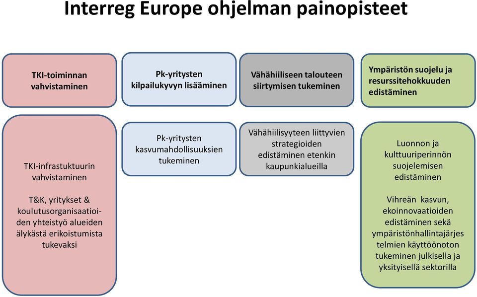 edistäminen etenkin kaupunkialueilla Luonnon ja kulttuuriperinnön suojelemisen edistäminen T&K, yritykset & koulutusorganisaatioiden yhteistyö alueiden älykästä