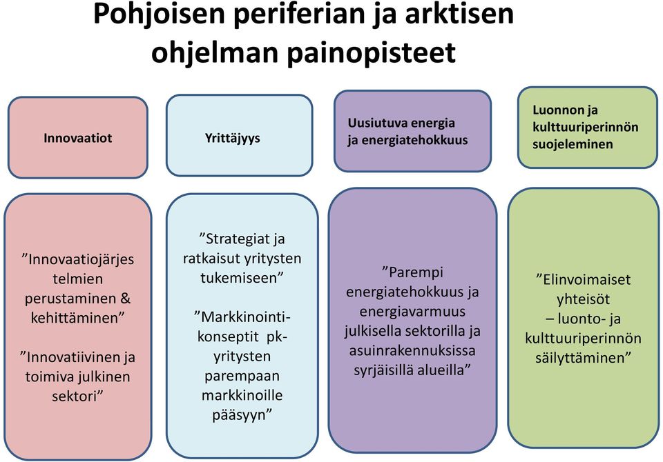 Strategiat ja ratkaisut yritysten tukemiseen Markkinointikonseptit pkyritysten parempaan markkinoille pääsyyn Parempi energiatehokkuus