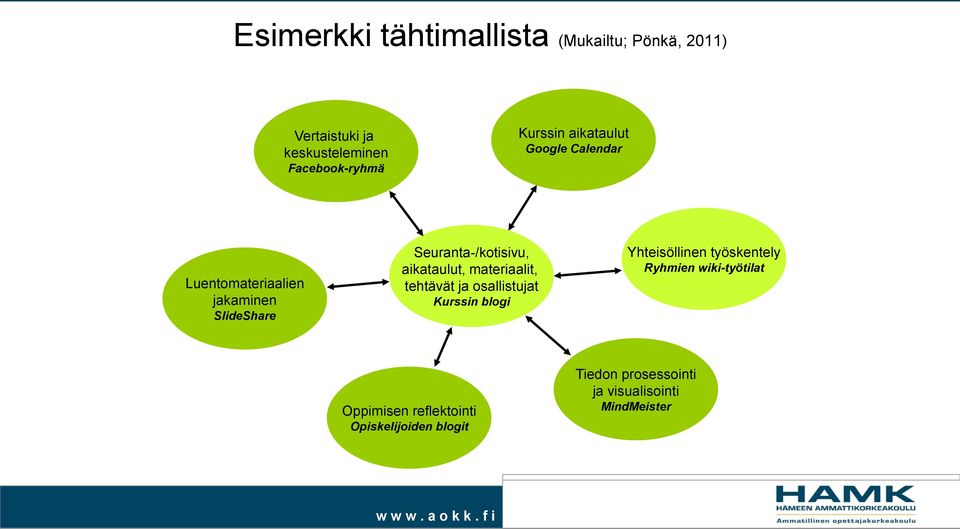 Kurssin blogi Yhteisöllinen työskentely Ryhmien wiki-työtilat Oppimisen reflektointi Opiskelijoiden blogit Tiedon