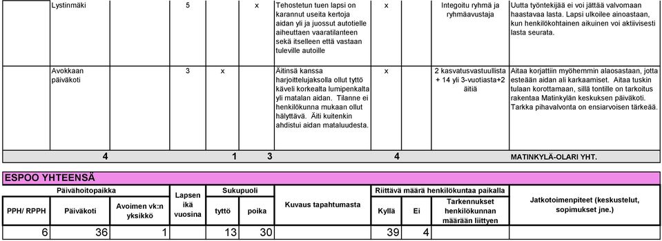 Avokkaan 3 Äitinsä kanssa harjoittelujaksolla ollut tyttö käveli korkealta lumipenkalta yli matalan aidan. Tilanne ei henkilökunna mukaan ollut hälyttävä. Äiti kuitenkin ahdistui aidan mataluudesta.