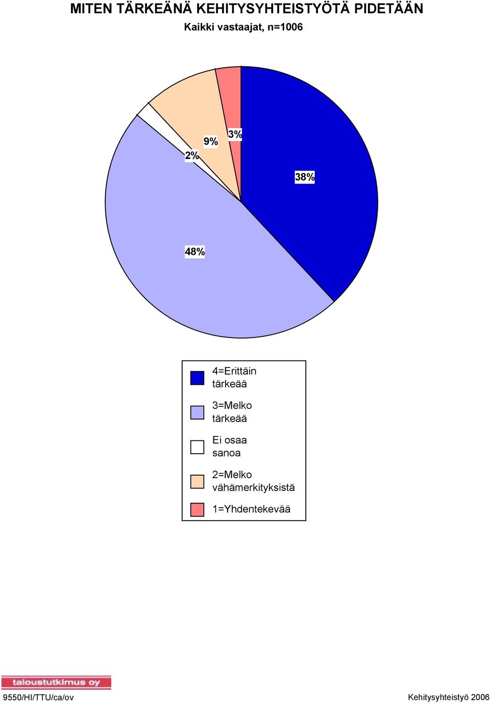 3=Melko tärkeää Ei osaa sanoa 2=Melko