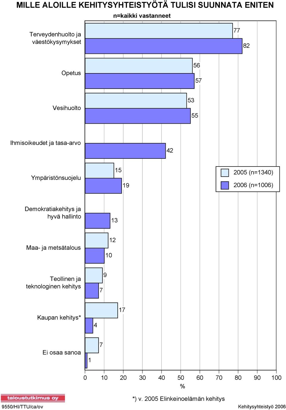 Demokratiakehitys ja hyvä hallinto 13 Maa- ja metsätalous 10 12 Teollinen ja teknologinen kehitys 7 9 Kaupan kehitys* 4