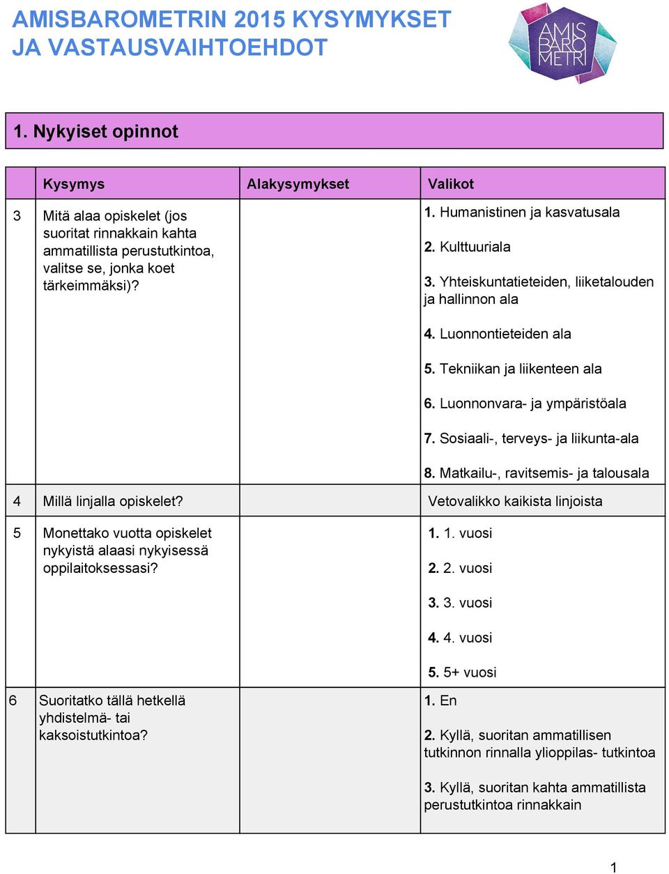 Kulttuuriala 3. Yhteiskuntatieteiden, liiketalouden ja hallinnon ala 4. Luonnontieteiden ala 5. Tekniikan ja liikenteen ala 6. Luonnonvara ja ympäristöala 7. Sosiaali, terveys ja liikunta ala 8.