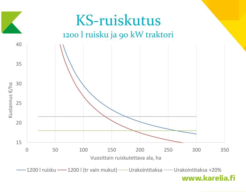 Vuosittain ruiskutettava ala, ha 1200 l ruisku 1200