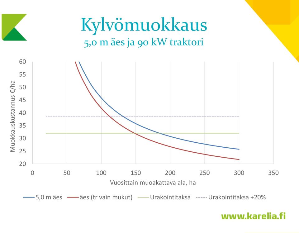 200 250 300 350 Vuosittain muoakattava ala, ha 5,0 m