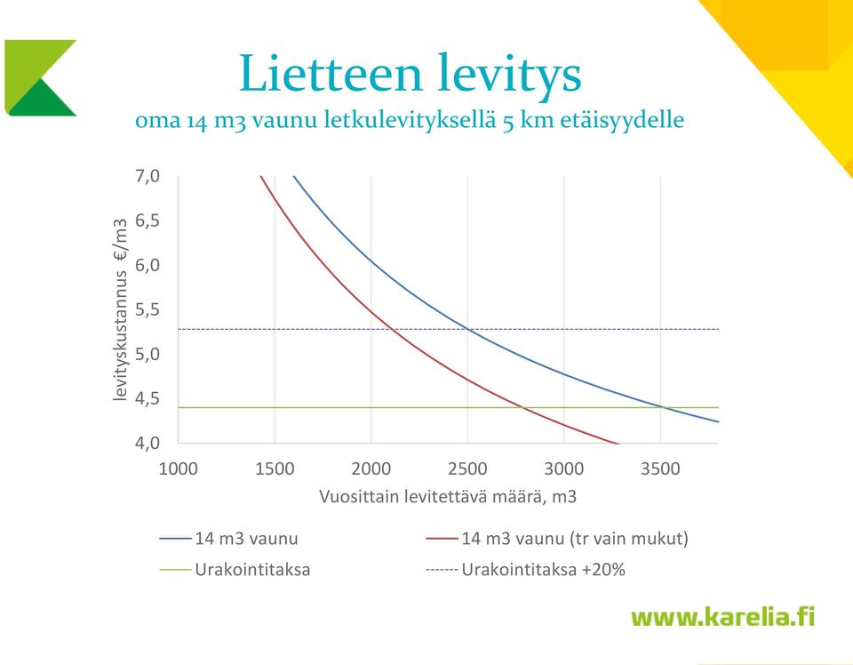 1000 1500 2000 2500 3000 3500 Vuosittain levitettävä määrä, m3