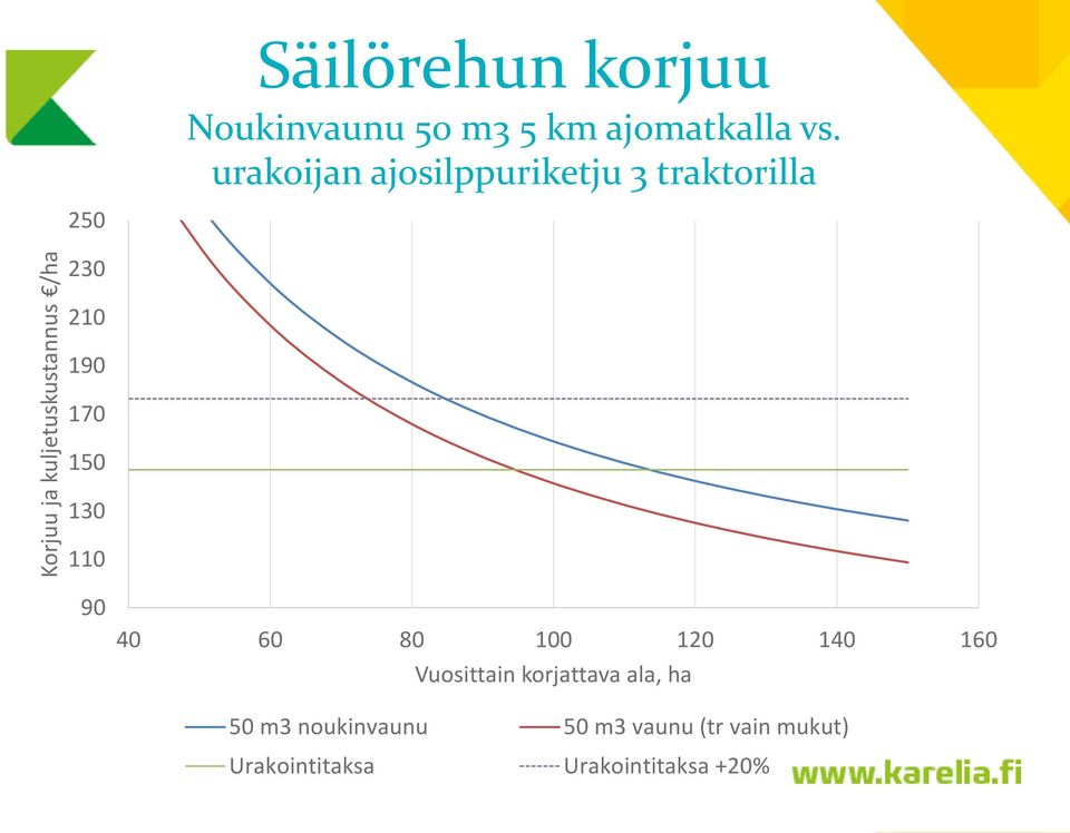 urakoijan ajosilppuriketju 3 traktorilla 250 230 210 190 170 150 130 110