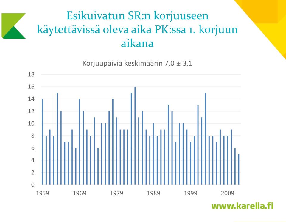 korjuun aikana 18 Korjuupäiviä