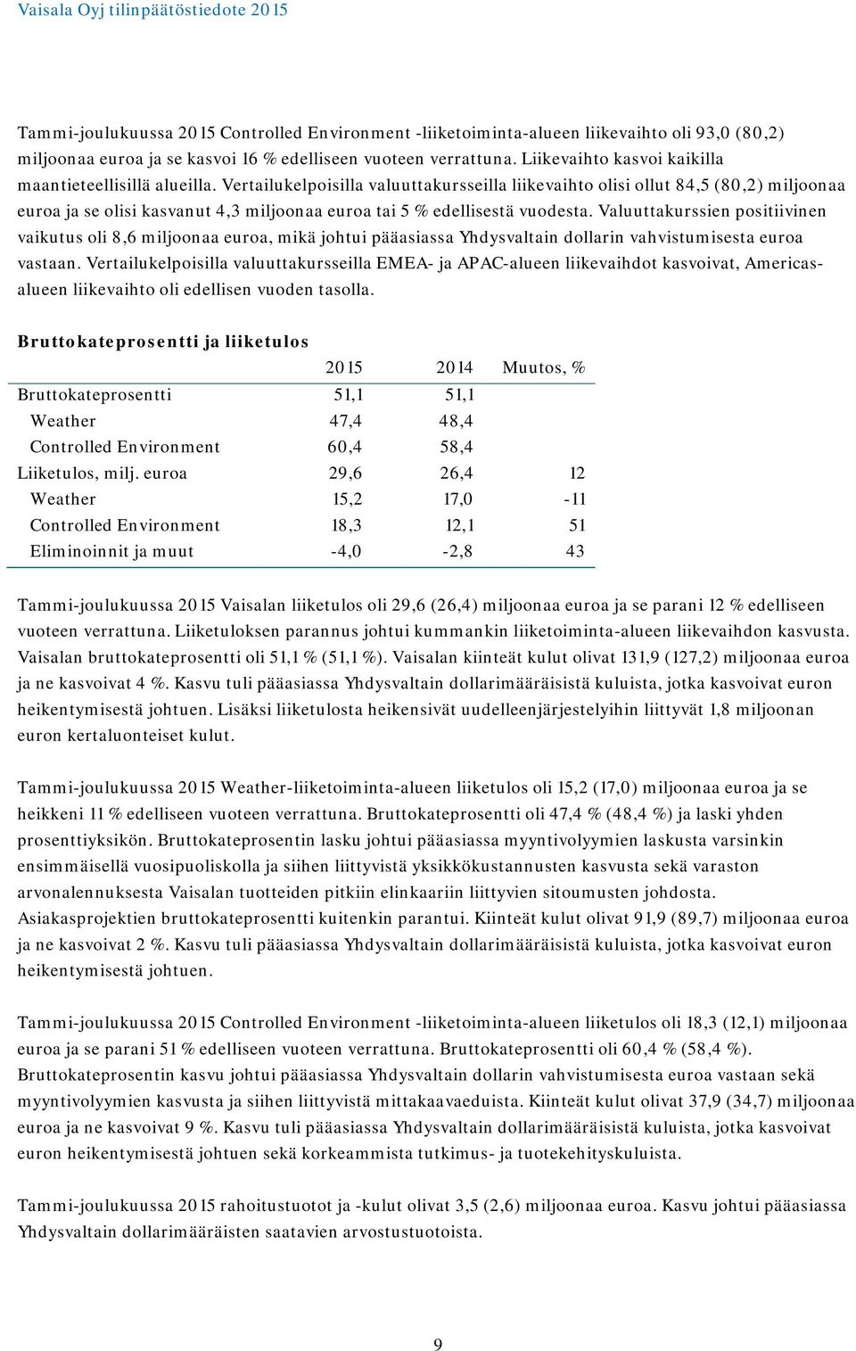 Vertailukelpoisilla valuuttakursseilla liikevaihto olisi ollut 84,5 (80,2) miljoonaa euroa ja se olisi kasvanut 4,3 miljoonaa euroa tai 5 % edellisestä vuodesta.