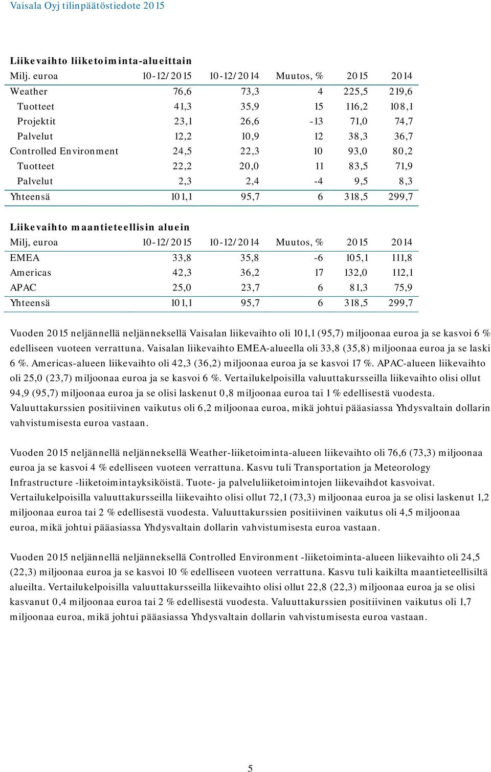 Environment 24,5 22,3 10 93,0 80,2 Tuotteet 22,2 20,0 11 83,5 71,9 Palvelut 2,3 2,4-4 9,5 8,3 Yhteensä 101,1 95,7 6 318,5 299,7 Liikevaihto maantieteellisin aluein Milj, euroa 10-12/2015 10-12/2014